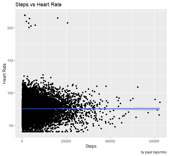 Steps vs Heart Rate 2